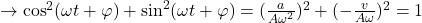  \to {\cos ^2}(\omega t + \varphi ) + {\sin ^2}(\omega t + \varphi ) = {(\frac{a}{{A{\omega ^2}}})^2} + {( - \frac{v}{{A\omega }})^2} = 1