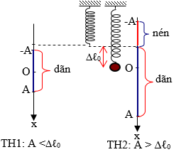 Lý thuyết các dạng bài tập Con Lắc Lò Xo