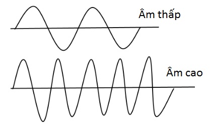 Lý thuyết sóng âm 7
